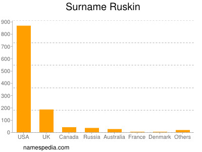 Familiennamen Ruskin