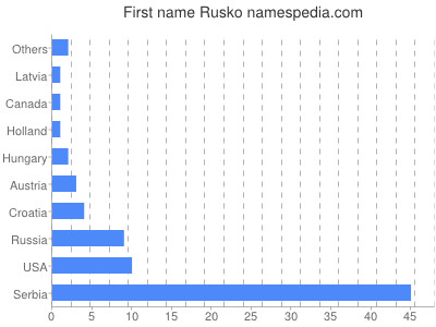 Vornamen Rusko