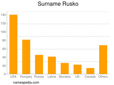 Surname Rusko