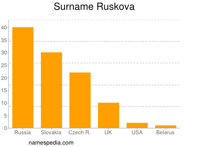 Familiennamen Ruskova