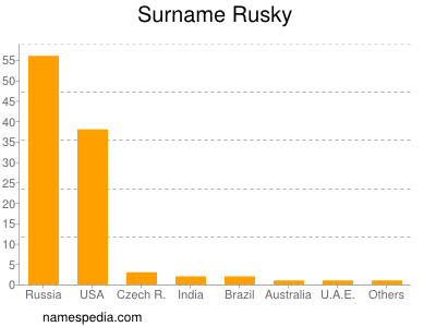 Familiennamen Rusky