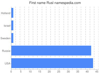 Given name Rusl