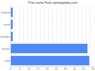 prenom Rusl