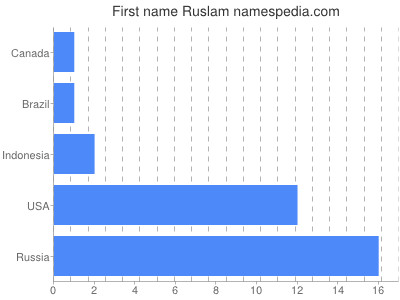 prenom Ruslam