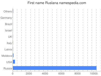 Vornamen Ruslana