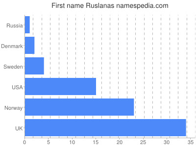 Vornamen Ruslanas