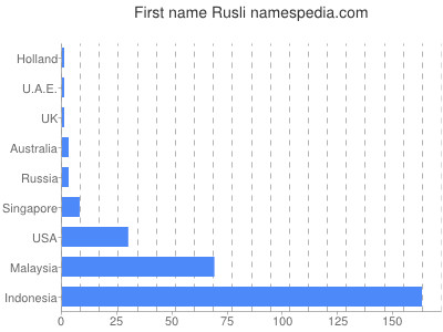 Vornamen Rusli