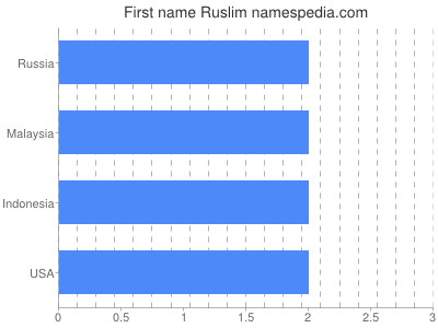 Vornamen Ruslim