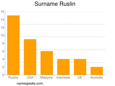 Familiennamen Ruslin