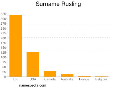 Familiennamen Rusling