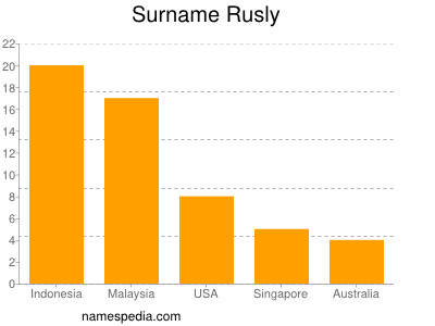 Surname Rusly