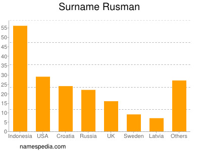 Familiennamen Rusman