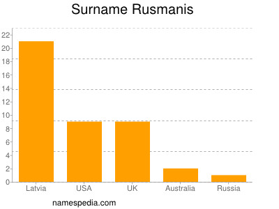 nom Rusmanis