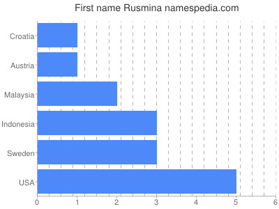 Vornamen Rusmina