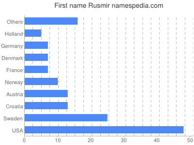 prenom Rusmir