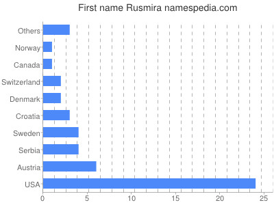 Vornamen Rusmira