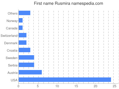 prenom Rusmira