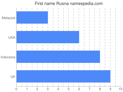 Vornamen Rusna