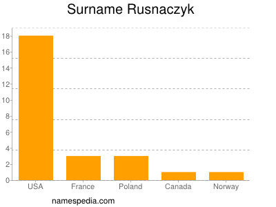 Familiennamen Rusnaczyk