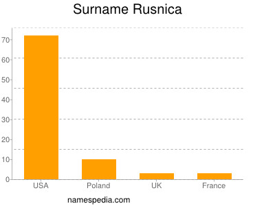 Familiennamen Rusnica