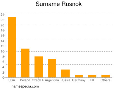 Familiennamen Rusnok