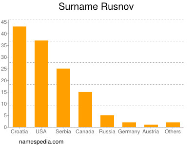 Familiennamen Rusnov