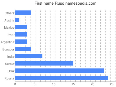 Given name Ruso