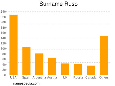 Surname Ruso