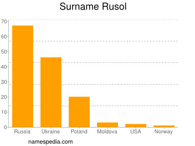 Familiennamen Rusol