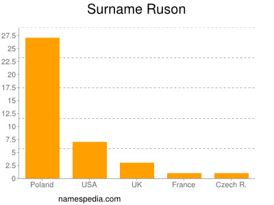 Familiennamen Ruson