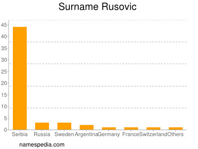 Familiennamen Rusovic