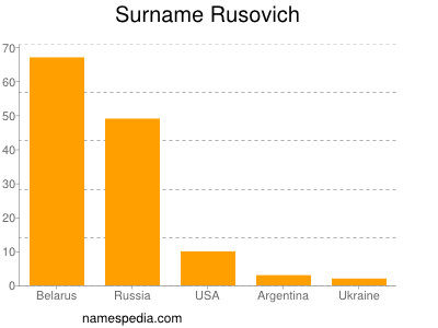 Familiennamen Rusovich