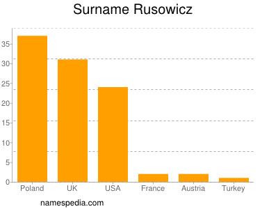 Familiennamen Rusowicz