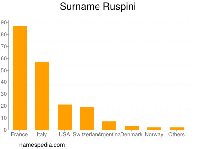 Familiennamen Ruspini