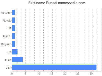 Vornamen Russal