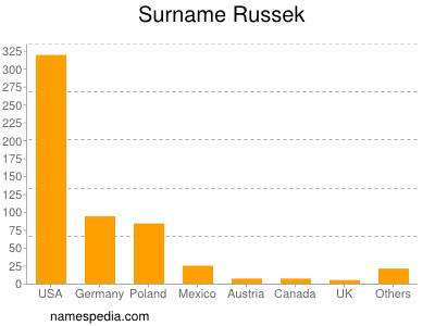 Familiennamen Russek