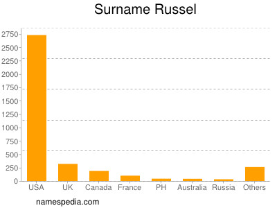 Familiennamen Russel