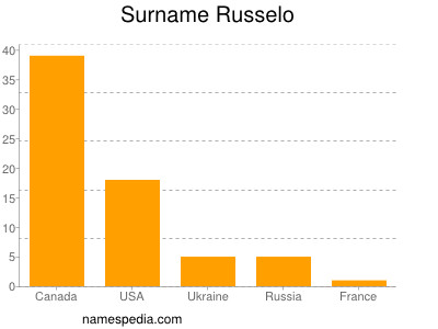 Familiennamen Russelo