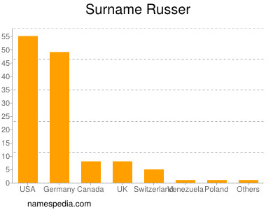 Familiennamen Russer