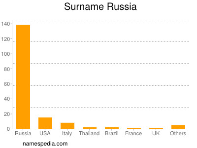 Familiennamen Russia