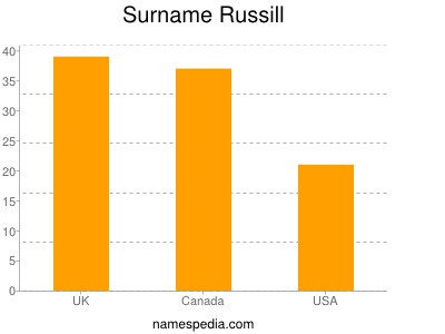 nom Russill