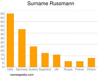 Familiennamen Russmann