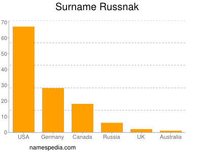 Familiennamen Russnak