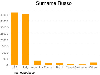 Familiennamen Russo