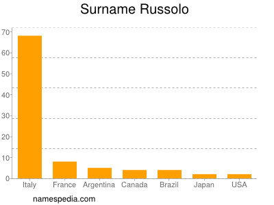 Familiennamen Russolo