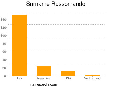Familiennamen Russomando