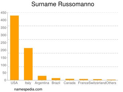 Familiennamen Russomanno