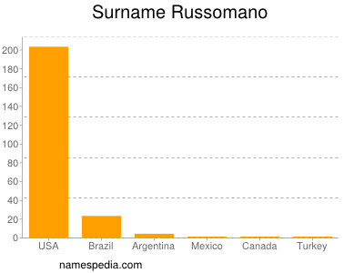 Familiennamen Russomano