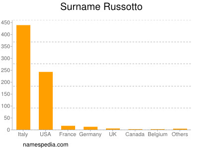 Familiennamen Russotto
