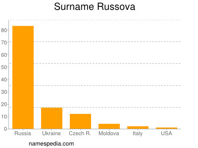 Familiennamen Russova